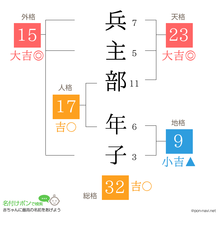 兵主部 年子さんの姓名判断結果