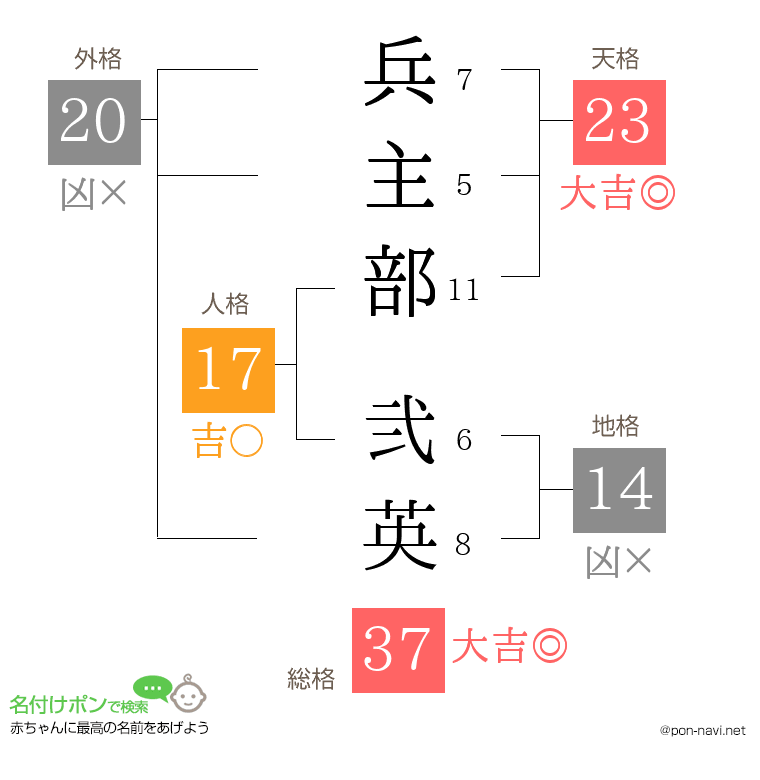 兵主部 弐英さんの姓名判断結果