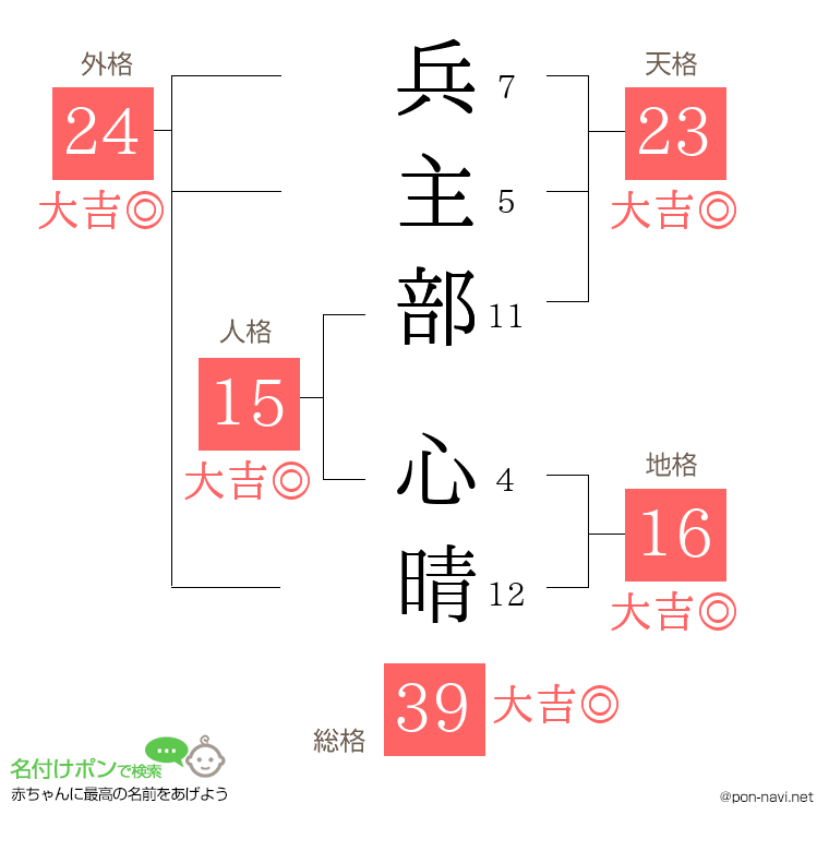 兵主部 心晴さんの姓名判断結果
