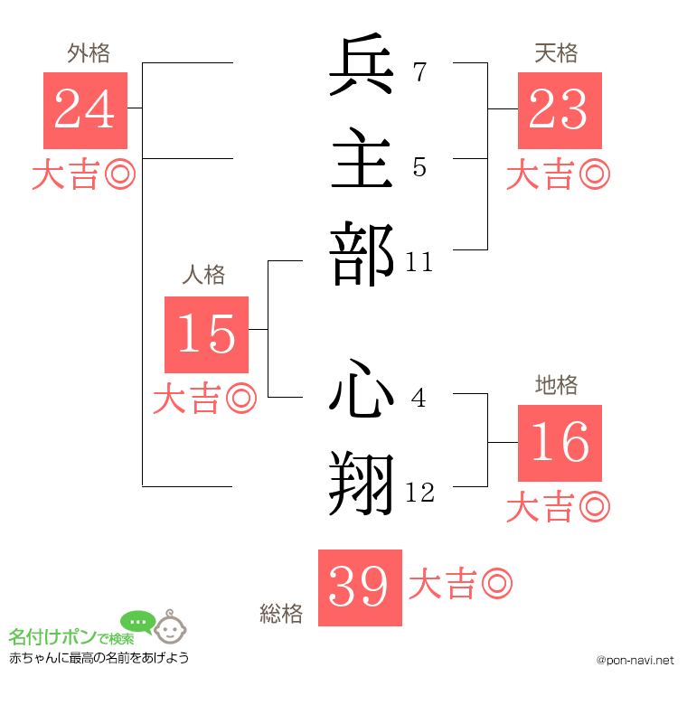 兵主部 心翔さんの姓名判断結果