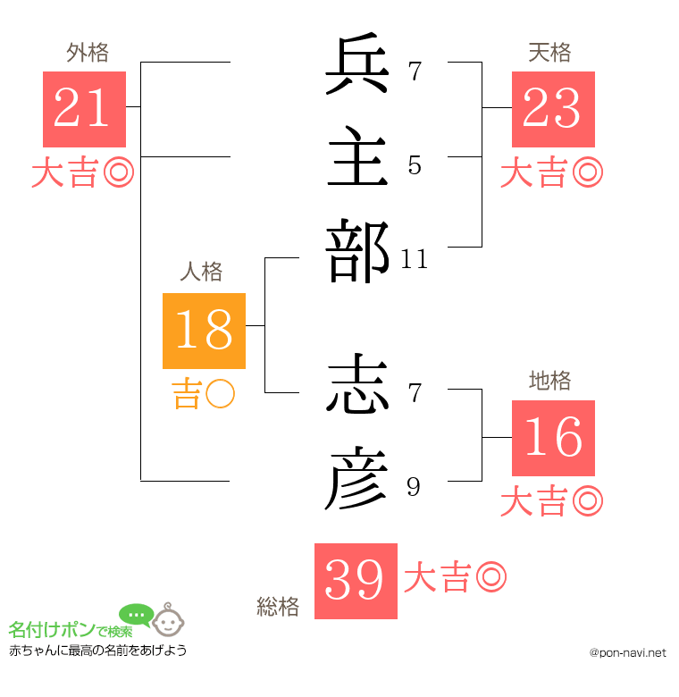 兵主部 志彦さんの姓名判断結果