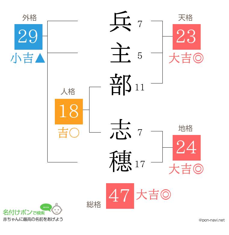 兵主部 志穗さんの姓名判断結果