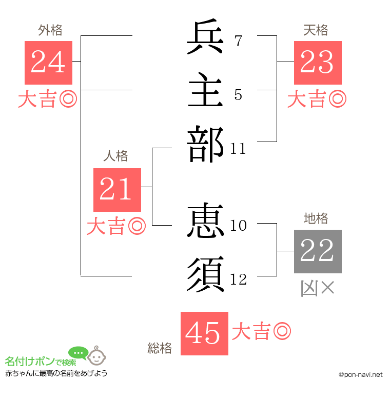 兵主部 恵須さんの姓名判断結果
