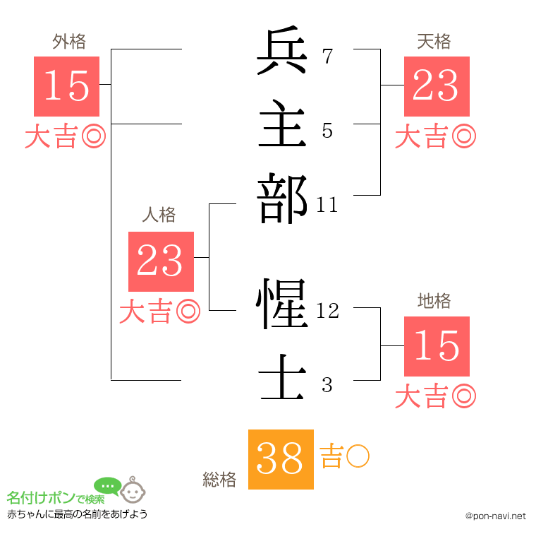 兵主部 惺士さんの姓名判断結果