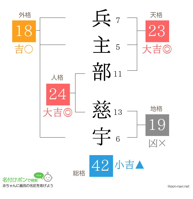 兵主部 慈宇さんの姓名判断結果
