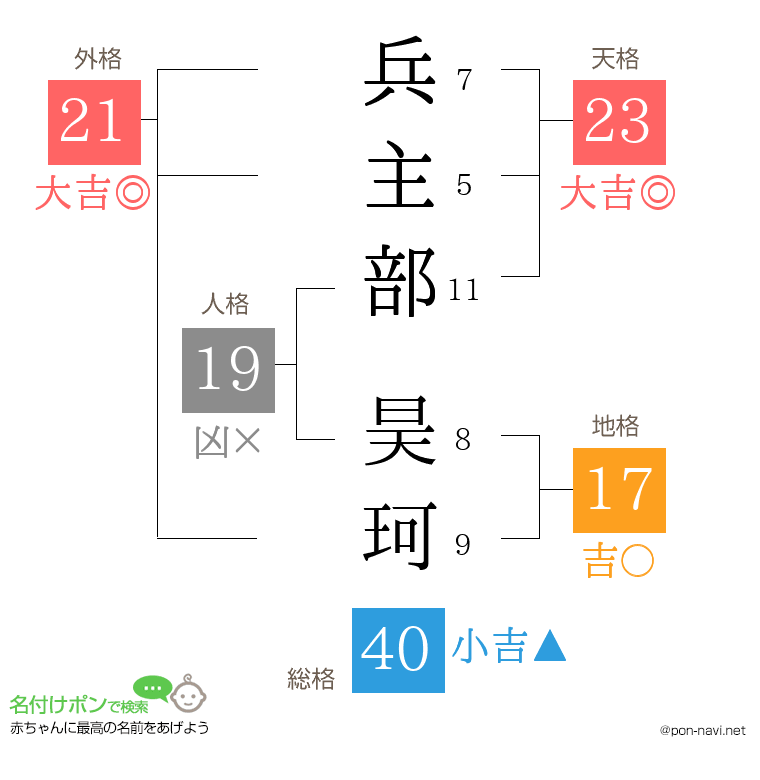 兵主部 昊珂さんの姓名判断結果