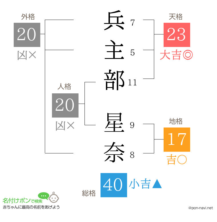 兵主部 星奈さんの姓名判断結果