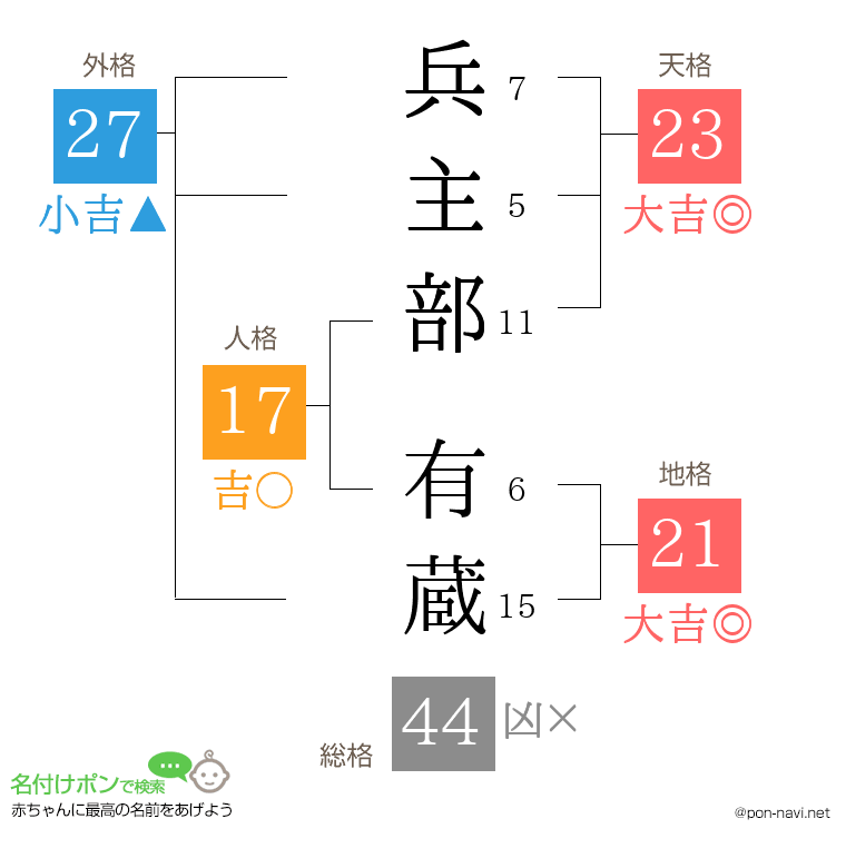 兵主部 有蔵さんの姓名判断結果