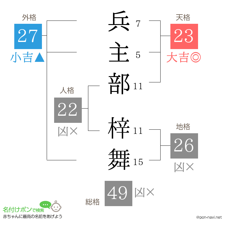兵主部 梓舞さんの姓名判断結果