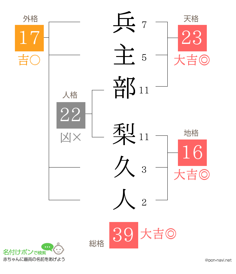 兵主部 梨久人さんの姓名判断結果