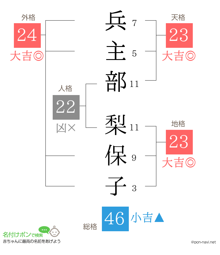 兵主部 梨保子さんの姓名判断結果