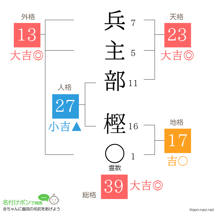 兵主部 樫さんの姓名判断結果