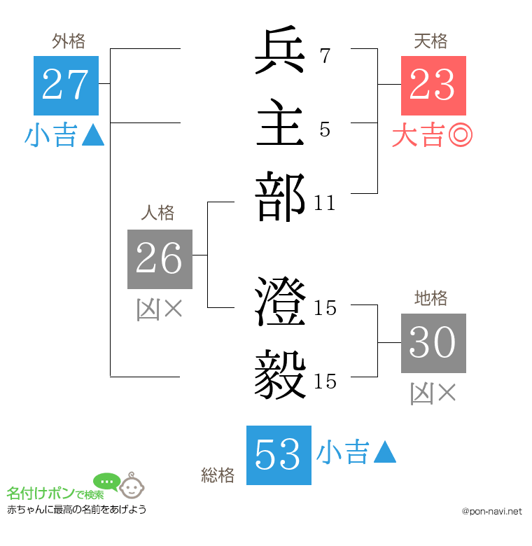 兵主部 澄毅さんの姓名判断結果