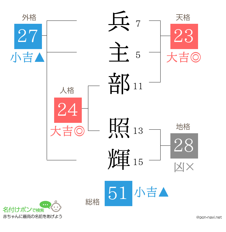 兵主部 照輝さんの姓名判断結果