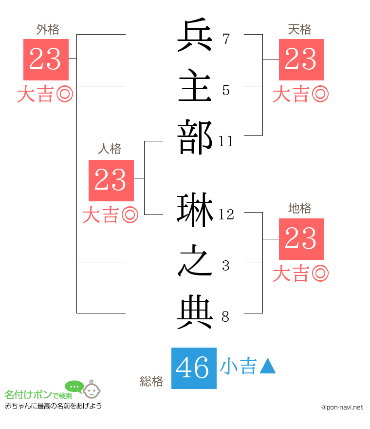 兵主部 琳之典さんの姓名判断結果