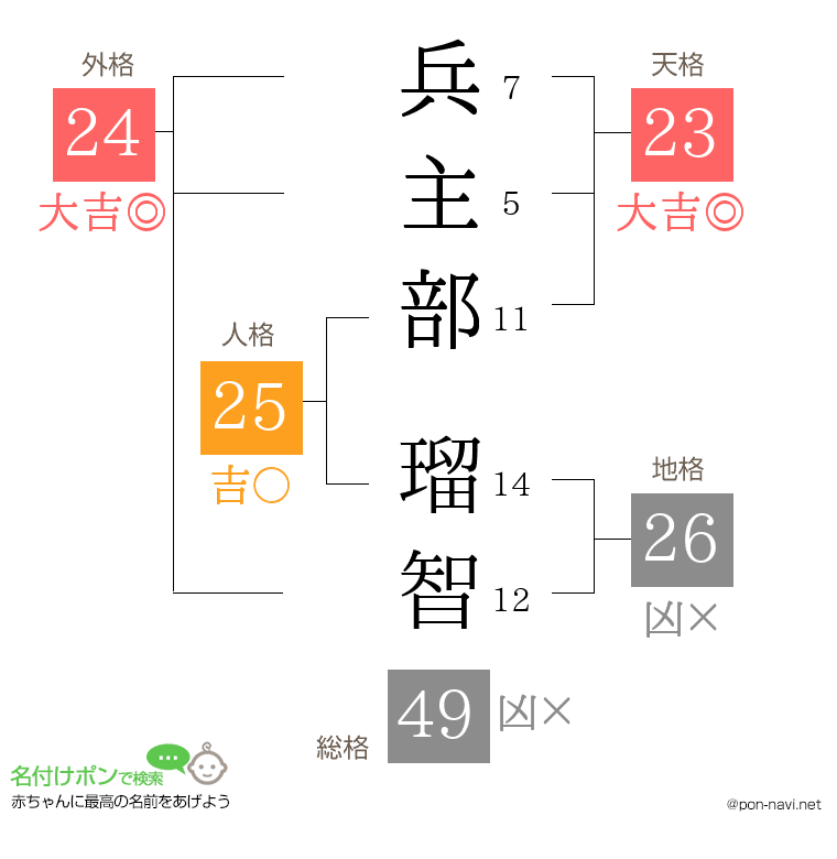 兵主部 瑠智さんの姓名判断結果
