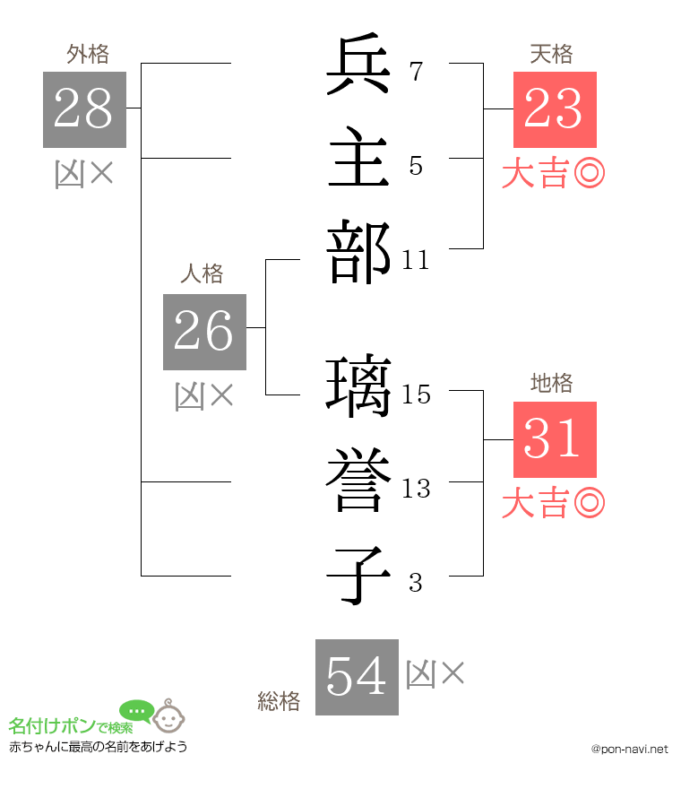 兵主部 璃誉子さんの姓名判断結果