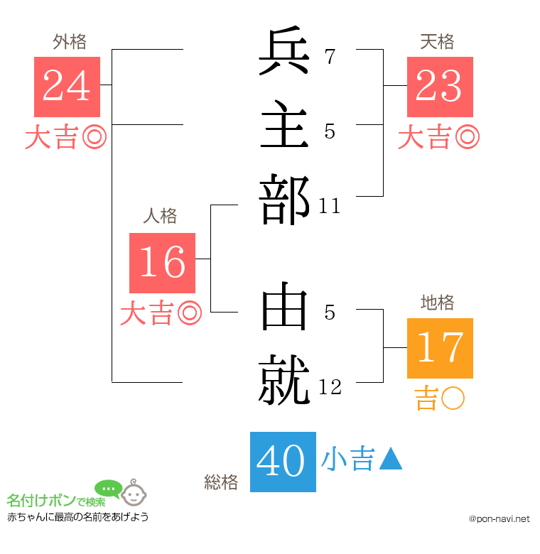 兵主部 由就さんの姓名判断結果