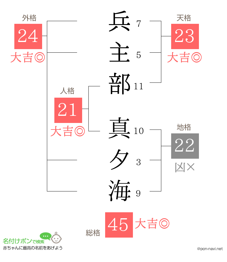 兵主部 真夕海さんの姓名判断結果