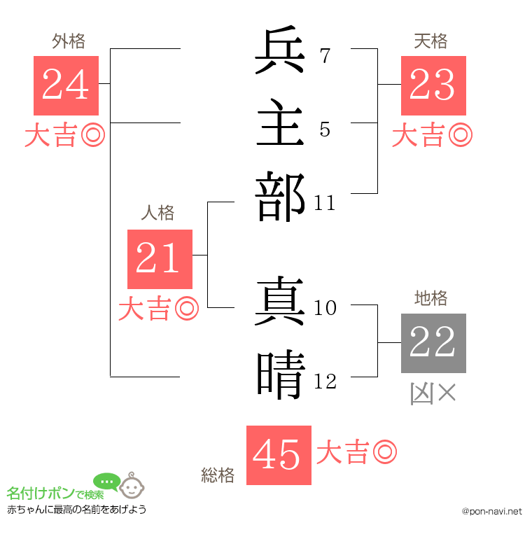 兵主部 真晴さんの姓名判断結果