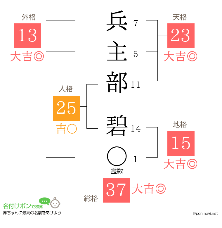 兵主部 碧さんの姓名判断結果