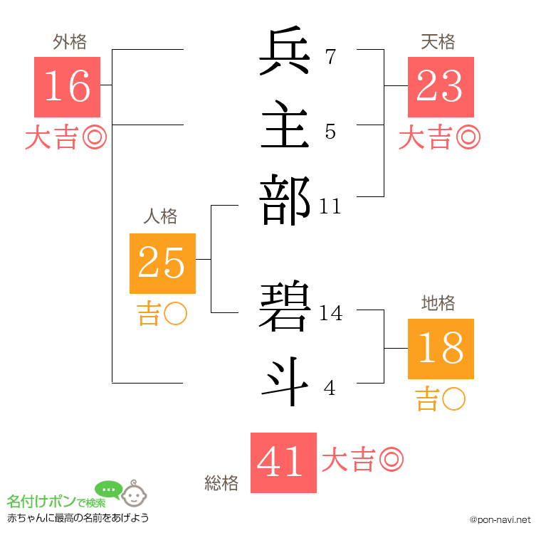 兵主部 碧斗さんの姓名判断結果