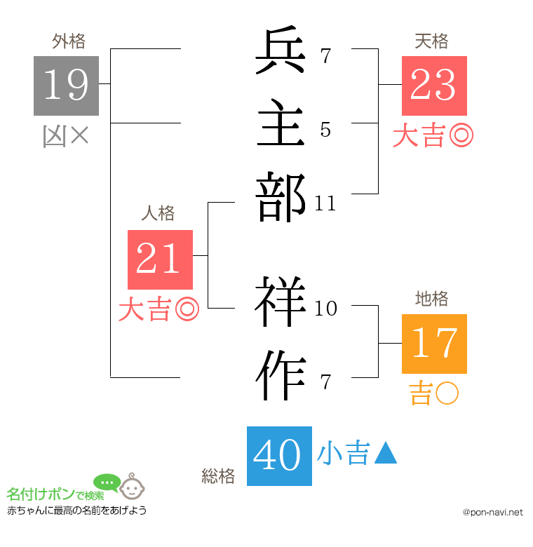 兵主部 祥作さんの姓名判断結果