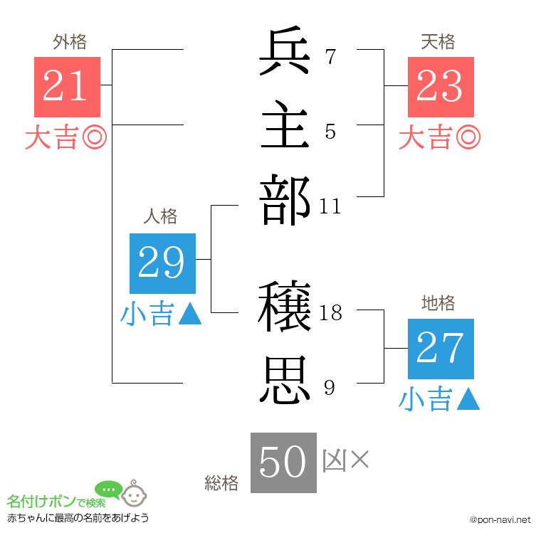 兵主部 穣思さんの姓名判断結果