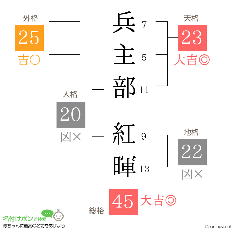 兵主部 紅暉さんの姓名判断結果