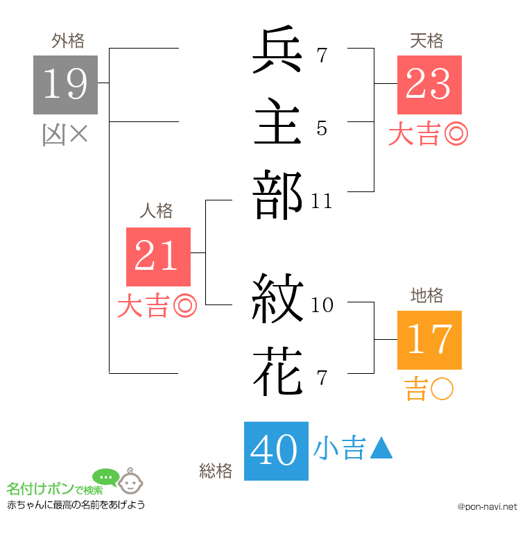 兵主部 紋花さんの姓名判断結果