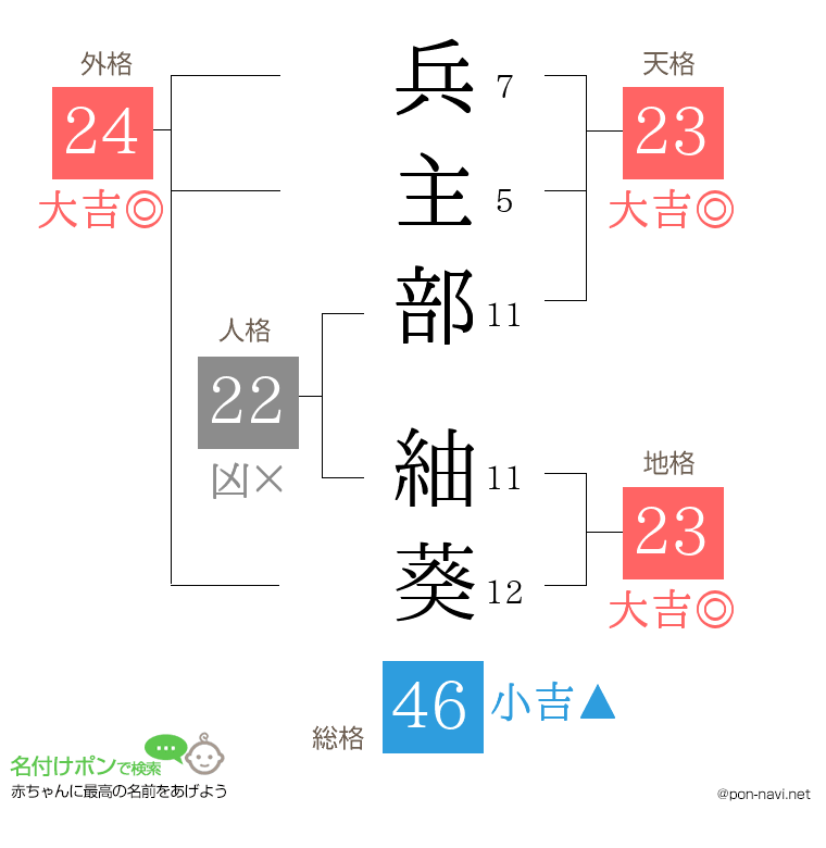兵主部 紬葵さんの姓名判断結果