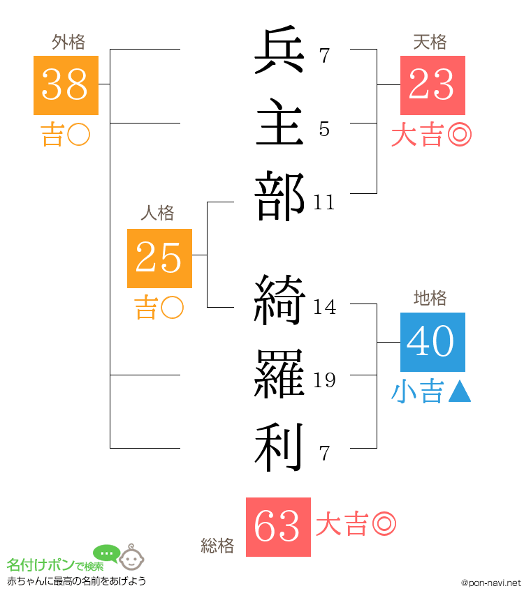 兵主部 綺羅利さんの姓名判断結果