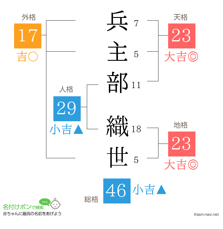兵主部 織世さんの姓名判断結果