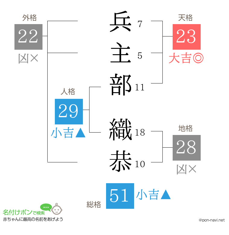 兵主部 織恭さんの姓名判断結果