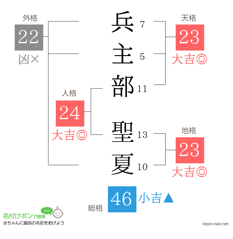 兵主部 聖夏さんの姓名判断結果