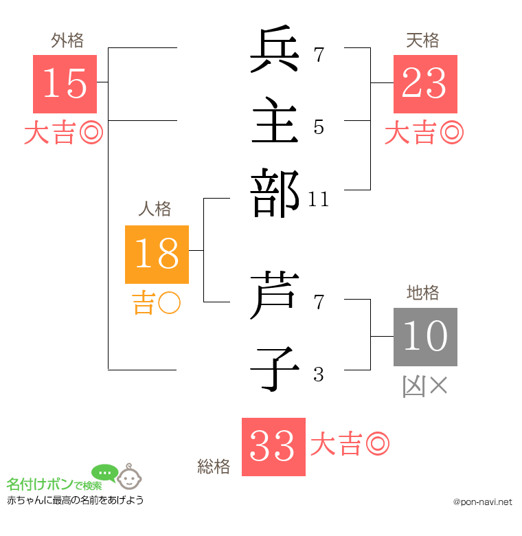 兵主部 芦子さんの姓名判断結果