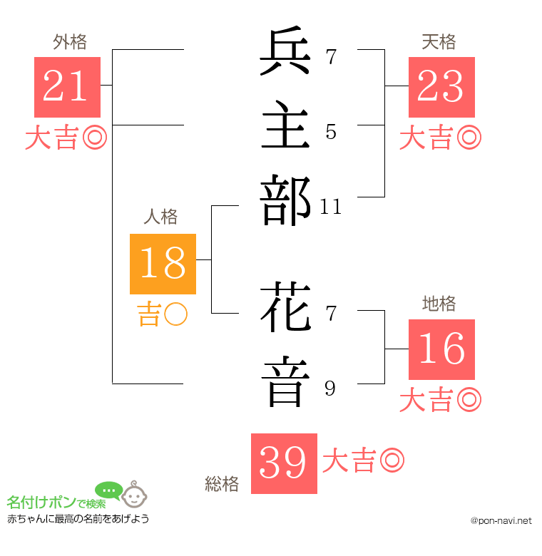 兵主部 花音さんの姓名判断結果