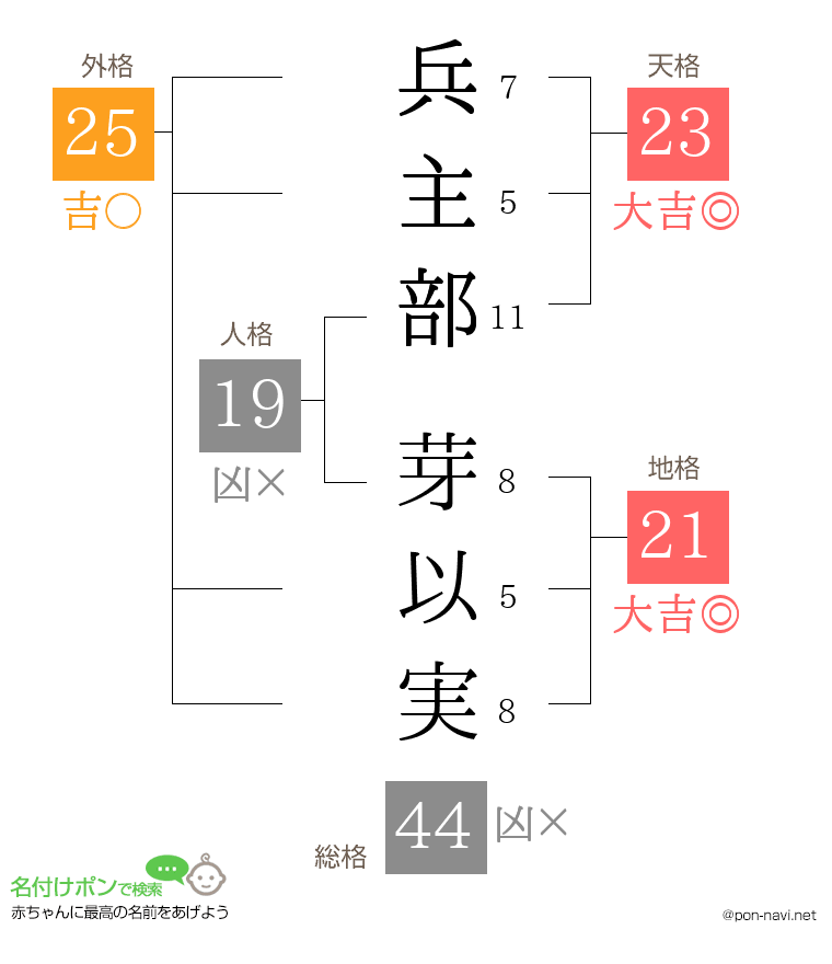 兵主部 芽以実さんの姓名判断結果