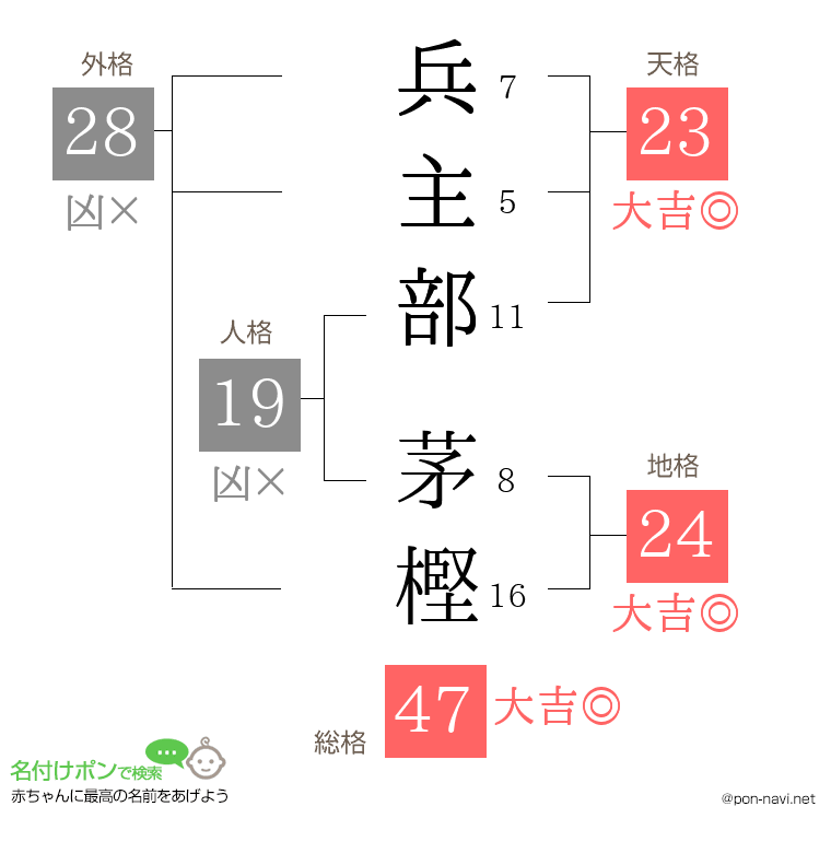 兵主部 茅樫さんの姓名判断結果