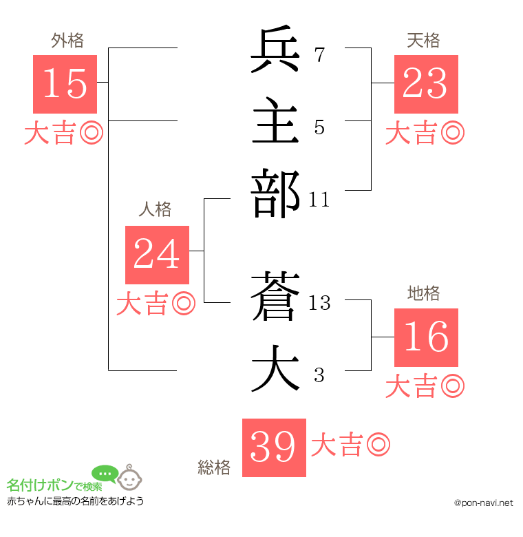 兵主部 蒼大さんの姓名判断結果