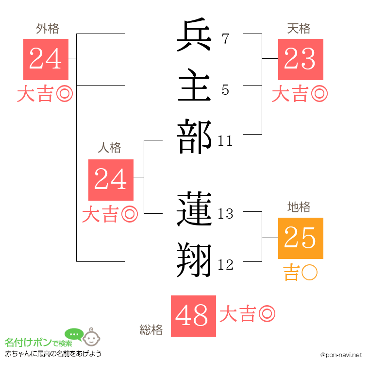 兵主部 蓮翔さんの姓名判断結果