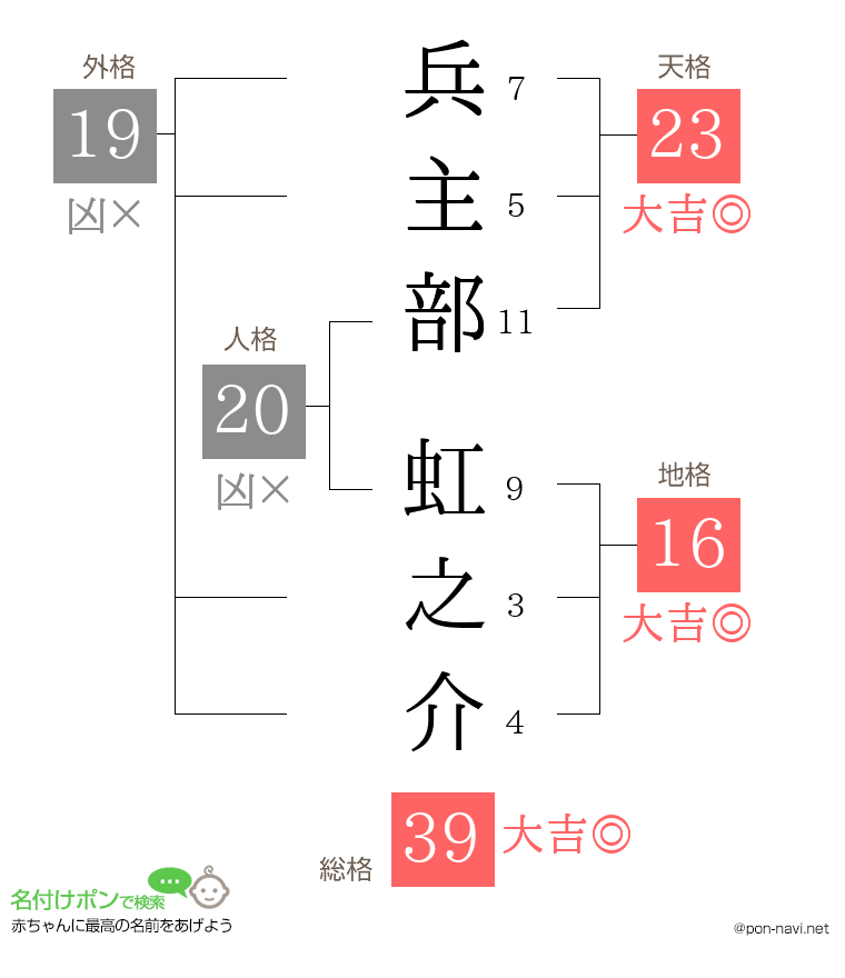 兵主部 虹之介さんの姓名判断結果