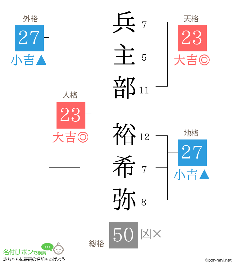 兵主部 裕希弥さんの姓名判断結果