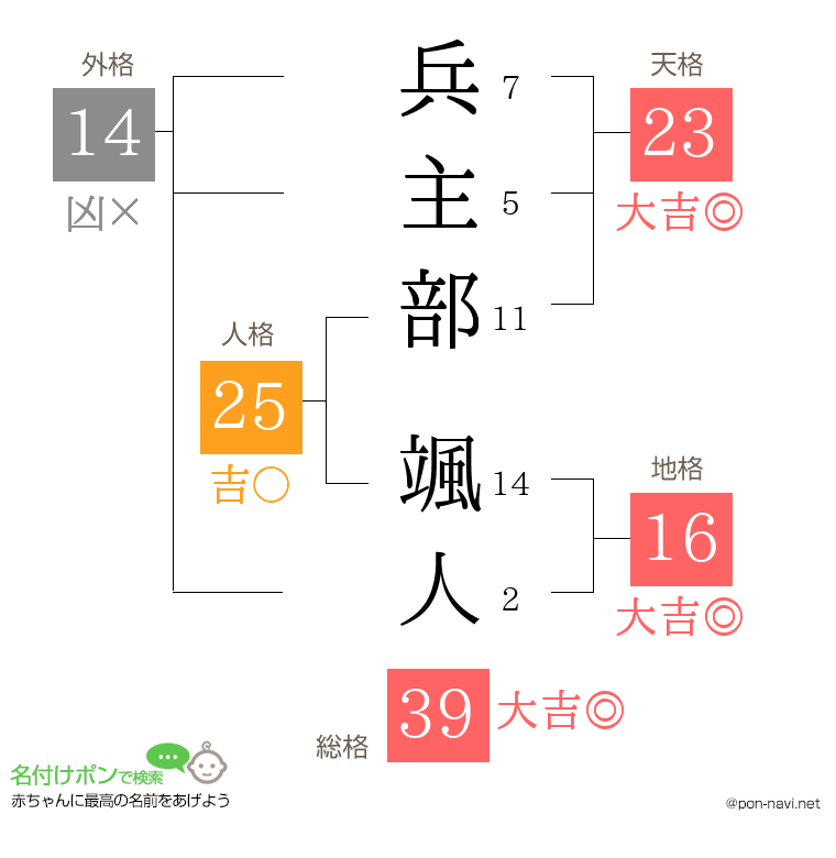 兵主部 颯人さんの姓名判断結果