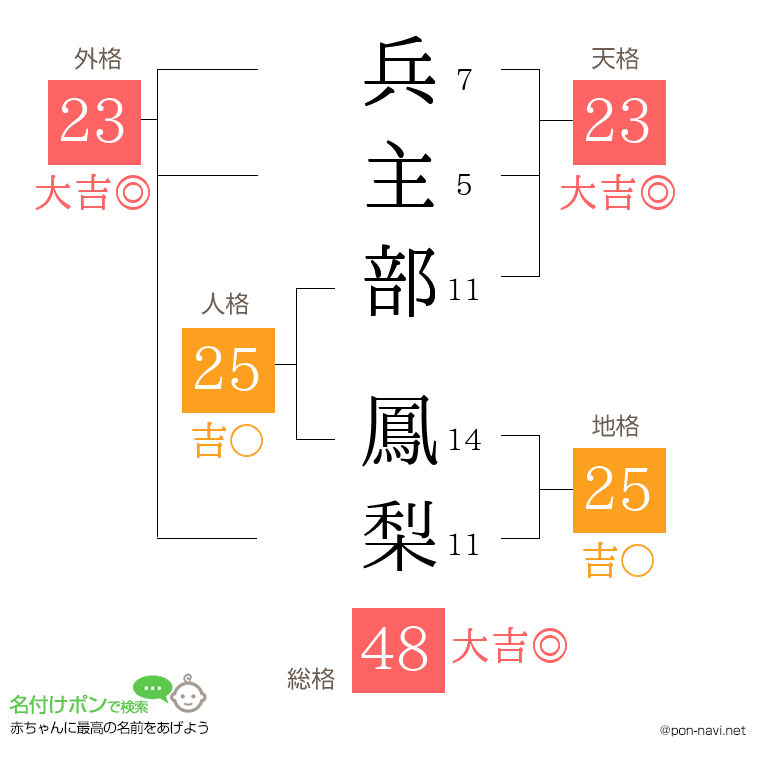 兵主部 鳳梨さんの姓名判断結果