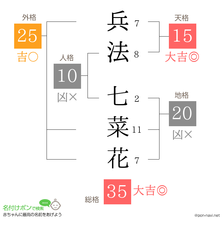兵法 七菜花さんの姓名判断結果