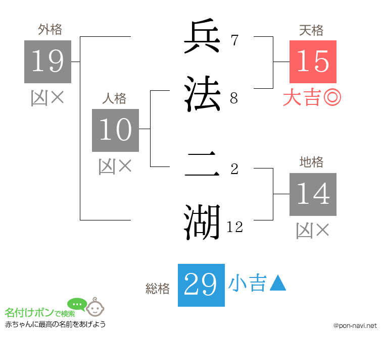 兵法 二湖さんの姓名判断結果