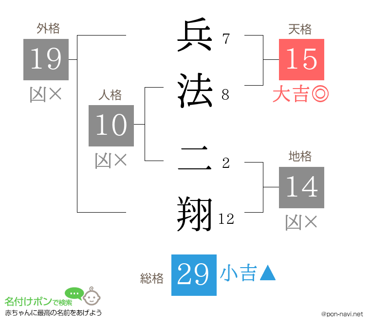 兵法 二翔さんの姓名判断結果