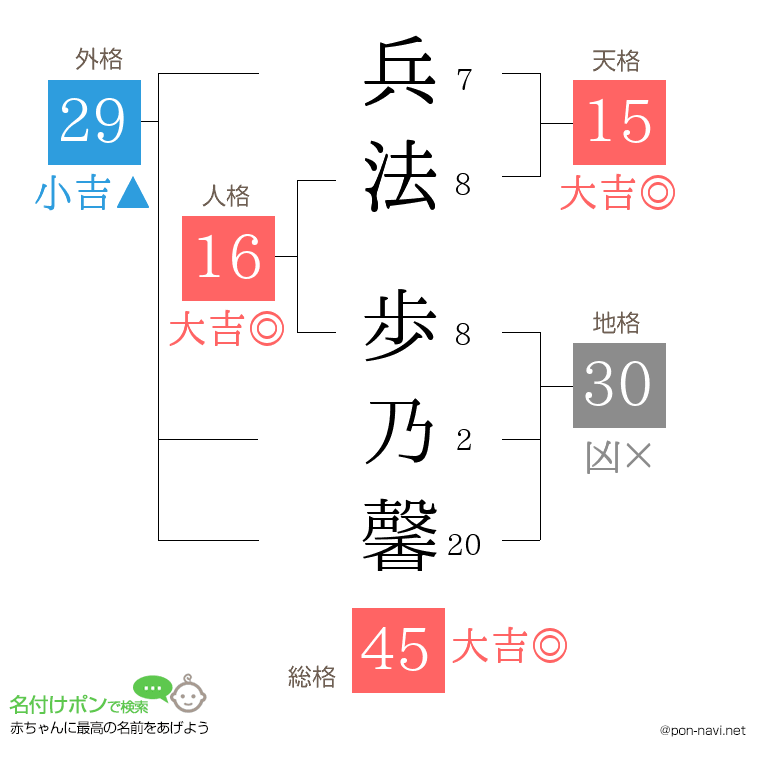兵法 歩乃馨さんの姓名判断結果