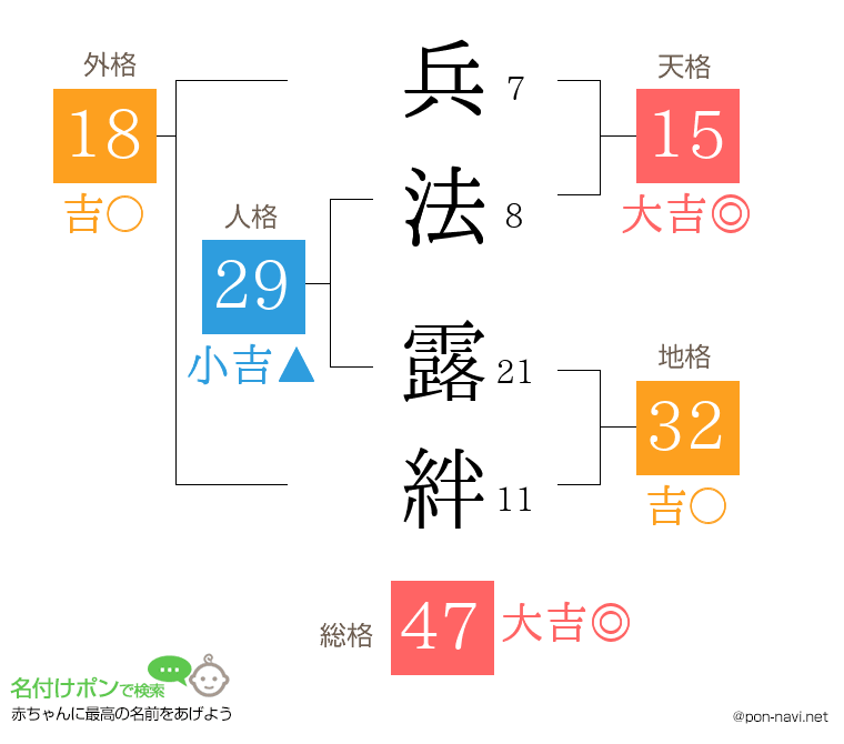 兵法 露絆さんの姓名判断結果